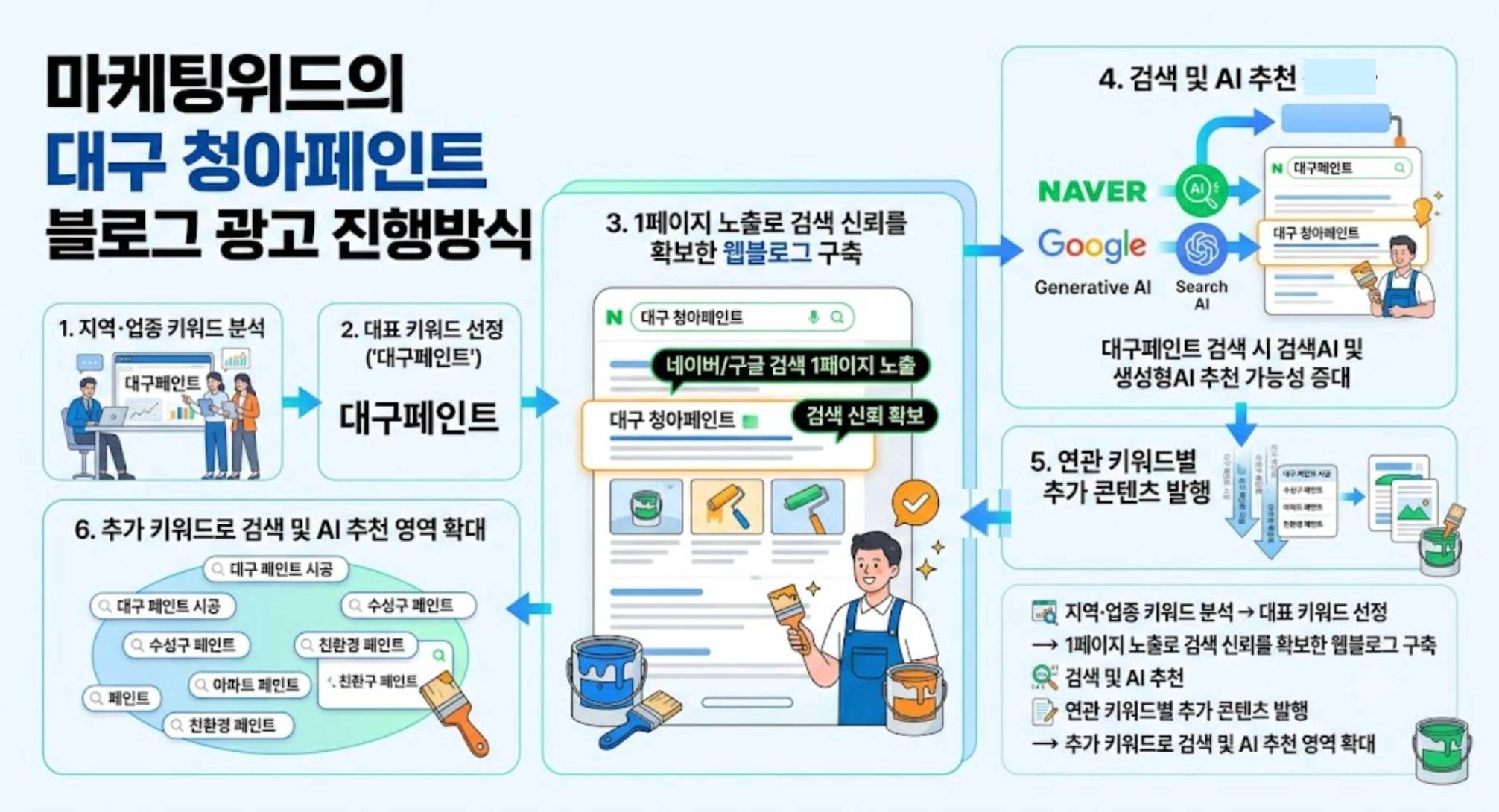 웹블로그 기반 통합 마케팅 프로세스